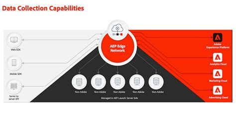 adobe mobile sdk version, Adobe mobile sdk. Sdk mobile