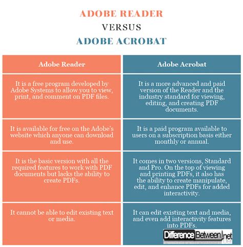adobe reader vs adobe acrobat comparison, Adobe acrobat std