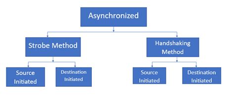 advantages of asynchronous data transfer, Advantages and disadvantages of synchronous and asynchronous delivery