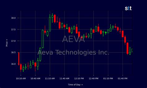Aeva Stock Chart