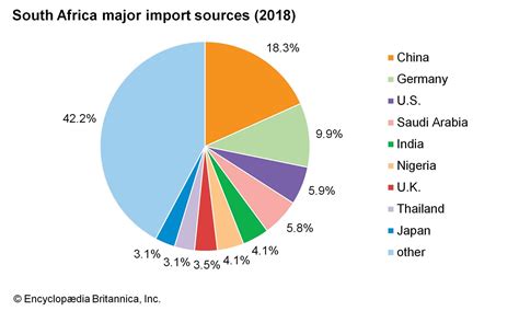 Africa Resources Pie Chart