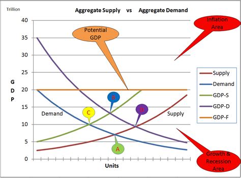 Aggregate Demand Chart