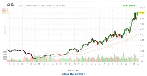 Alcoa Stock Chart