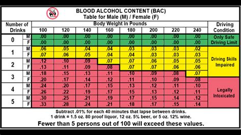 Alcohol And Driving Chart