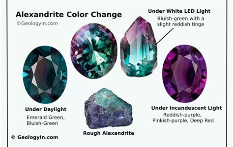 Alexandrite Color Change Chart