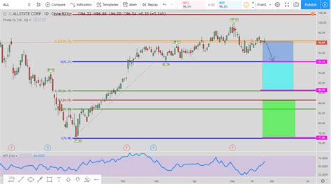 Allstate Stock Chart