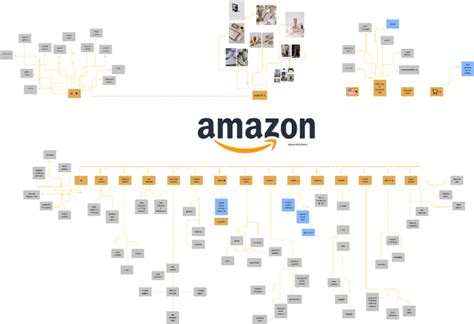 amazon app store information architecture, Information architecture(ia) of amazon website