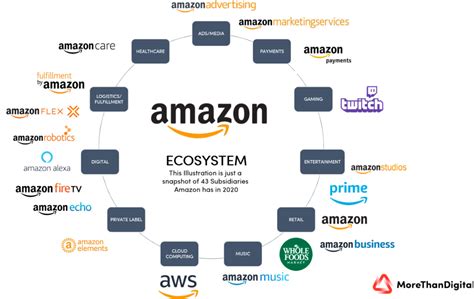 amazon software design evolution, How amazon’s design makes it one of the world’s most visited sites