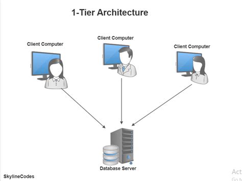 amazon software dev tiers, Amazon technical hierarchy #amazon #hierarchy #organizationstructure #