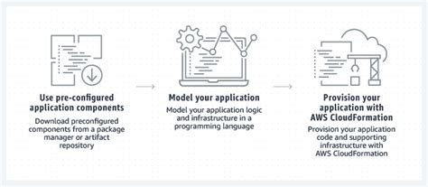 amazon software development kit, 