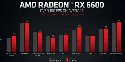 amd rx 6600 nvidia equivalent, Test amd radeon rx 6600 xt : notre avis complet
