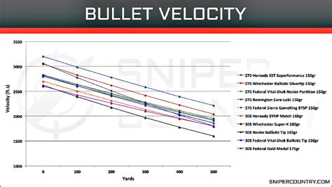 Ammunition Velocity Chart
