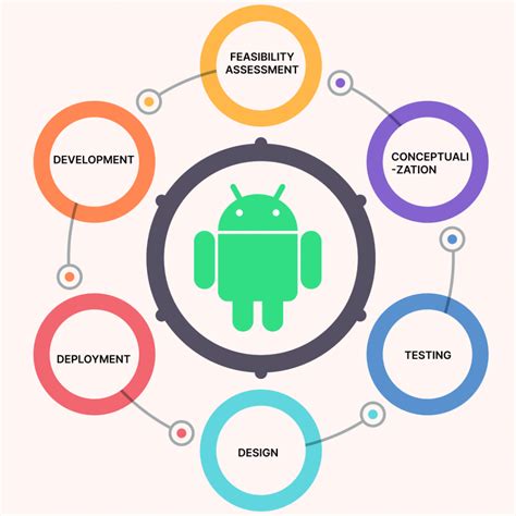 android and apps application development, Android app development guide: the complete process