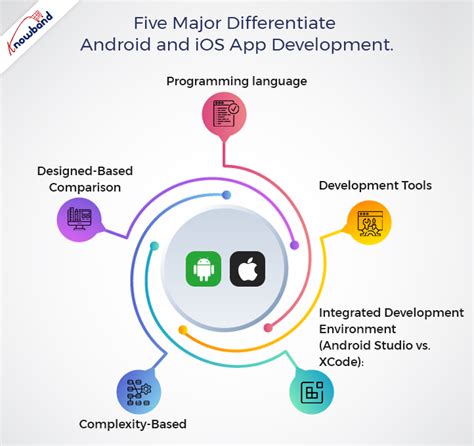 android and ios application development, Android vs ios app development