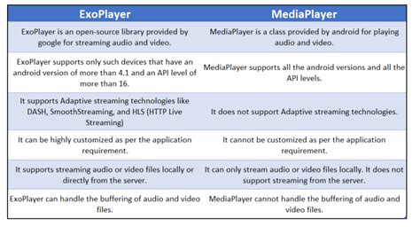 android exoplayer vs mediaplayer, Media streaming with exoplayer