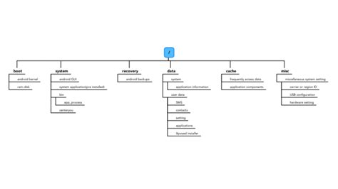 android file system structure, Structure of android file system.