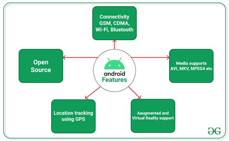 android operating system in mobile application development, Introduction to android development. Introduction operating geeksforgeeks requirements