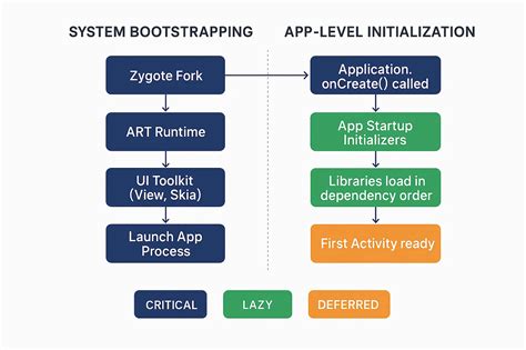 android os startup, Android startup and zygote, android os processes, startup sequence