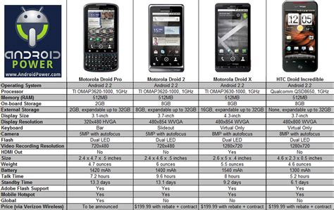 android phone comparison chart, Phones android comparison evolution table between cliq mobile versus gsmdome 2009 features many. Android phones comparison: cliq versus evolution