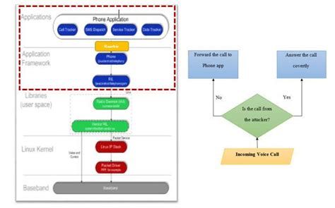 android rooting control flow diagram, Telephony rootkit. Rootkit location and control flow on android's telephony