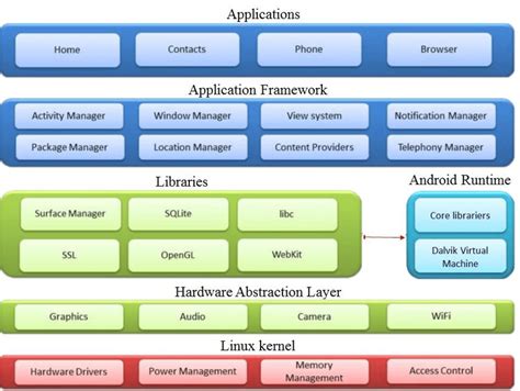 android software stack diagram, Androids vahid. Android’s architecture diagram showing the five-layer software stack