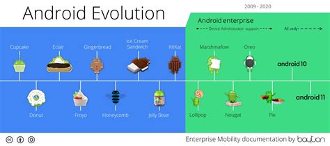 android version history chart, Android history geeksforgeeks roadmap fundamentals paced competitive environment fast learn want. History of android