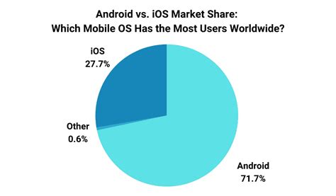 android vs ios market share 2023, Apple announces changes to ios, safari, and the app store in the. Mobile market share 2021