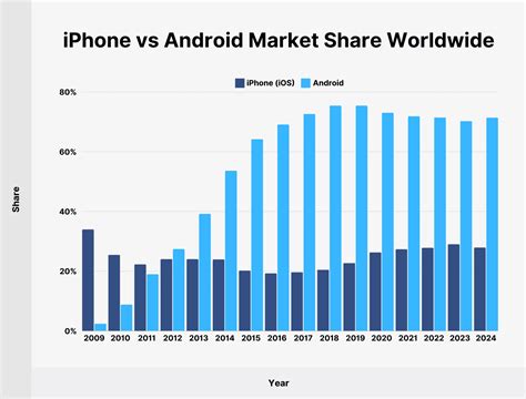 android vs iphone market share 2022, Smartphone statistics in 2020: everything in your pocket. Mobile o/s market share has a new king