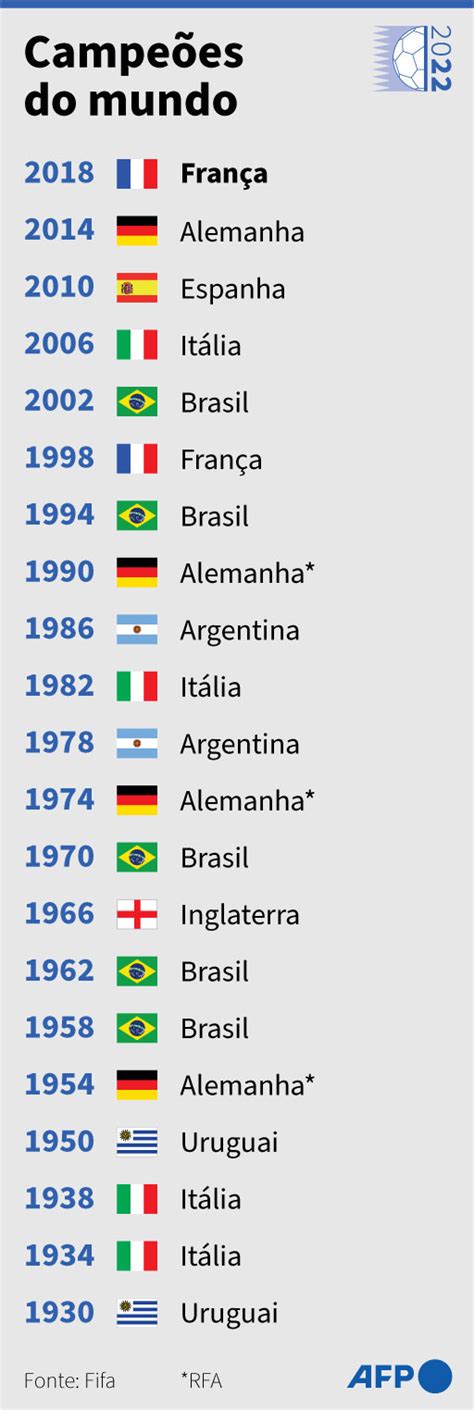 anos da copa do mundo