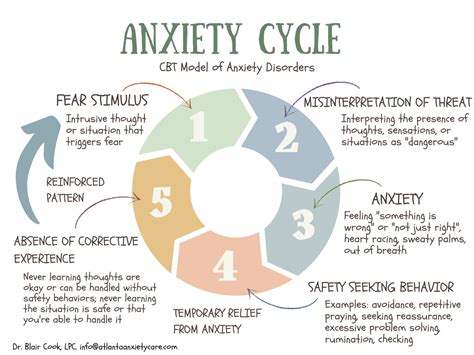 anxiety diagram 