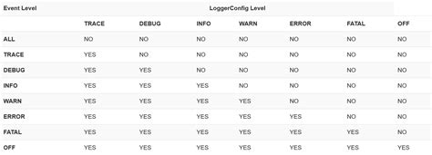apache log level, How to change apache log level