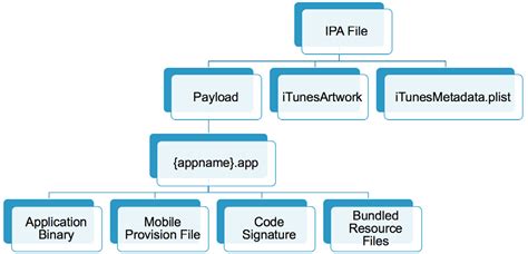 apple ios file structure, (pdf) ios file structure and organization