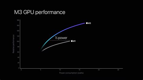 apple m3 performance graph, M1 macbook air performance data has already been eclipsed – by apple. Graph macbook processor eclipsed cpu tracks
