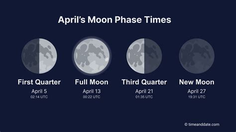 April Moon Chart