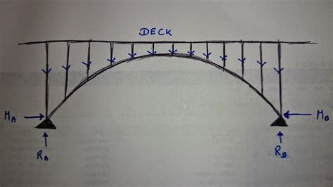 arch bridge free body diagram 