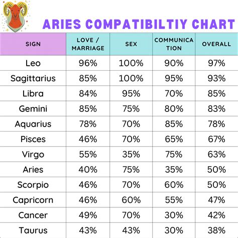 Aries Zodiac Compatibility Chart