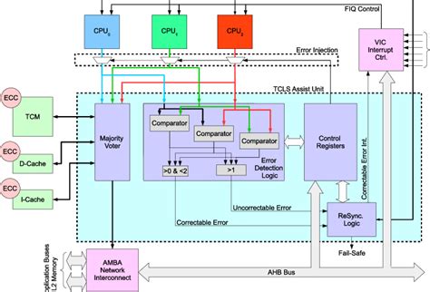 arm processor tcu architecture, Arm processor architecture