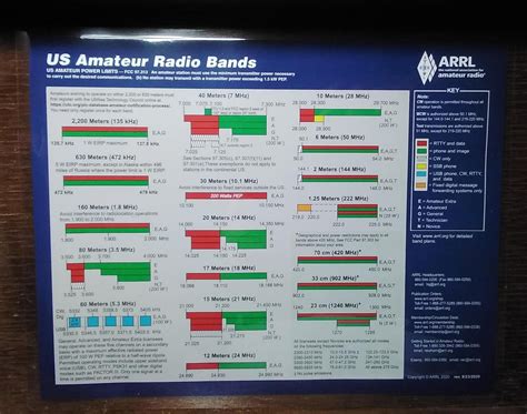 Arrl Ham Band Chart