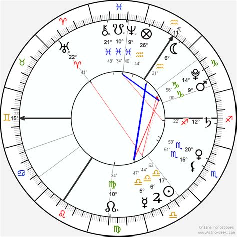 Astrolabe Astrology Chart