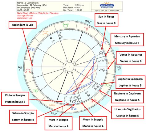 Astrological Chart And Interpretation