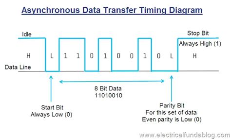 asynchronous data transfer diagram, Asynchronous transmission. Asynchronous data transmission transfer timing diagram communication flow receiver uart fig