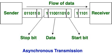 asynchronous data transfer geeksforgeeks, Asynchronous communication: guide to mastering async work