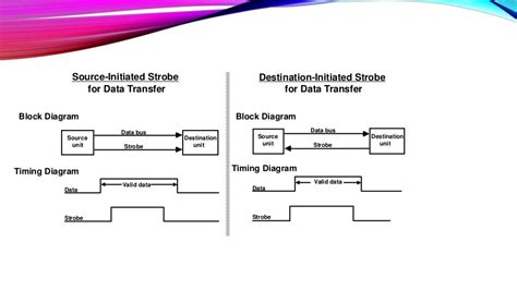 asynchronous data transfer in co, Asynchronous data transfer