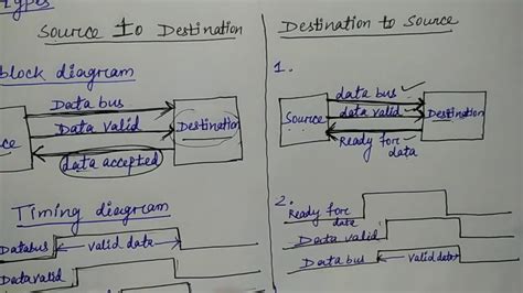 asynchronous data transfer in coa in hindi, Asynchronous data transfer