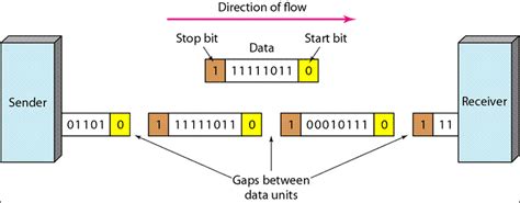 asynchronous data transmission, Asynchronous transmission serial stop bits definition modes method bit start different addition. Asynchronous transmission methodedi blog