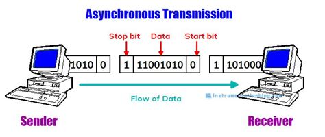 asynchronous serial data transmission, Asynchronous transmission. Asynchronous synchronous byte serta kapan dikirim antara pemancar hentikan mulai menyinkronkan