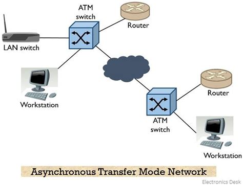 asynchronous transfer mode network, What is asynchronous transfer mode (atm) & how does it work. Atm asynchronous network does switching sirisha networks minitool engg