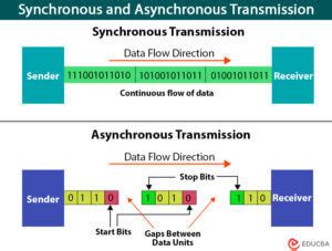 asynchronous vs synchronous data transmission, What is the difference between synchronous and asynchronous data