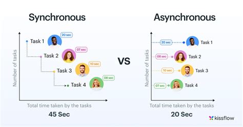 asynchronous vs synchronous technology, Asynchronous communication: guide to mastering async work