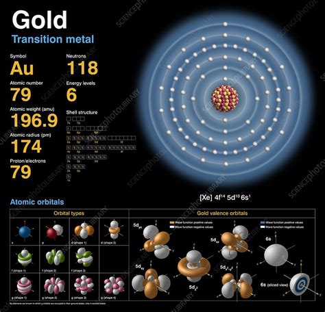 atomic diagram of gold 